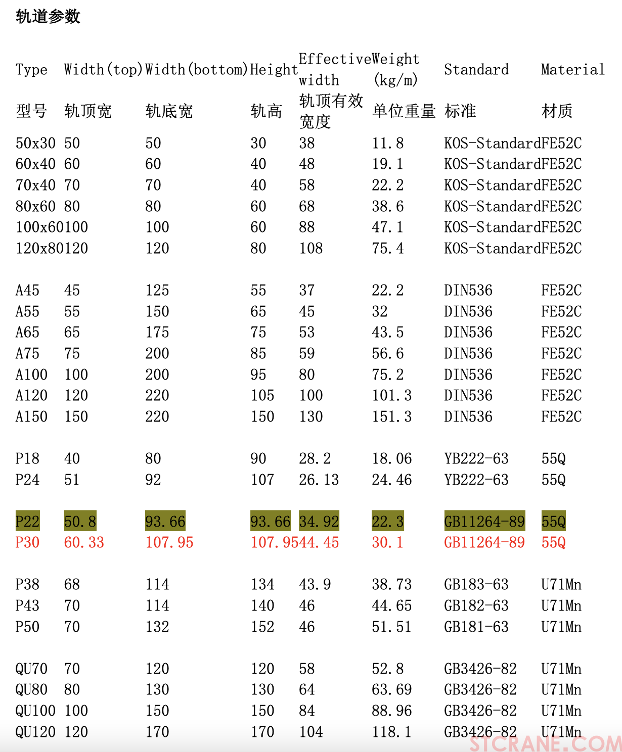 轨道参数表  （轻轨、重轨）