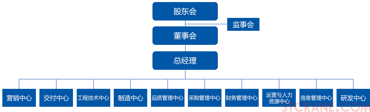 组织架构(图1)